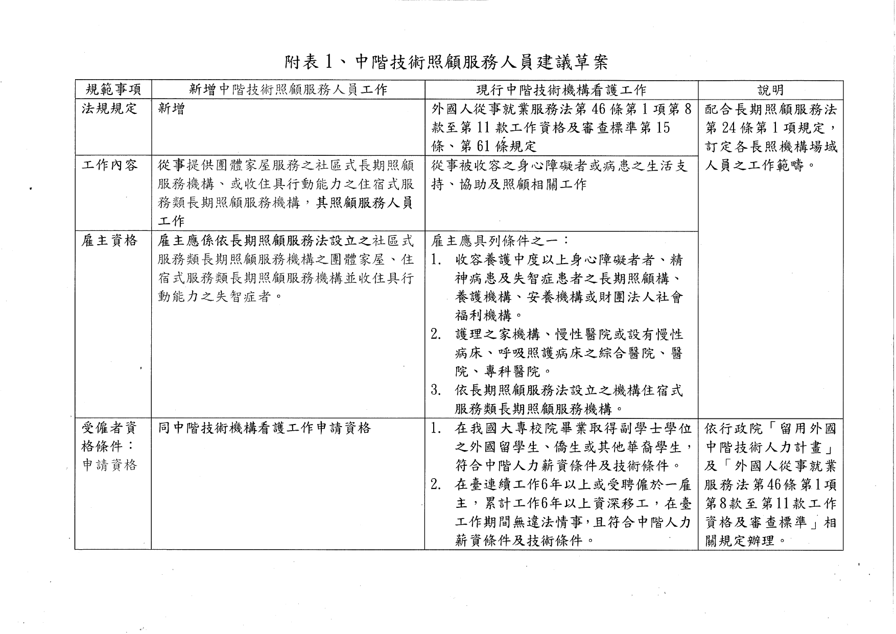 1130035檢送本部113年8月20日召開「研商開發中階技術照顧服務人員相關事宜會議」會議紀錄1份，請查照。_page-0004
