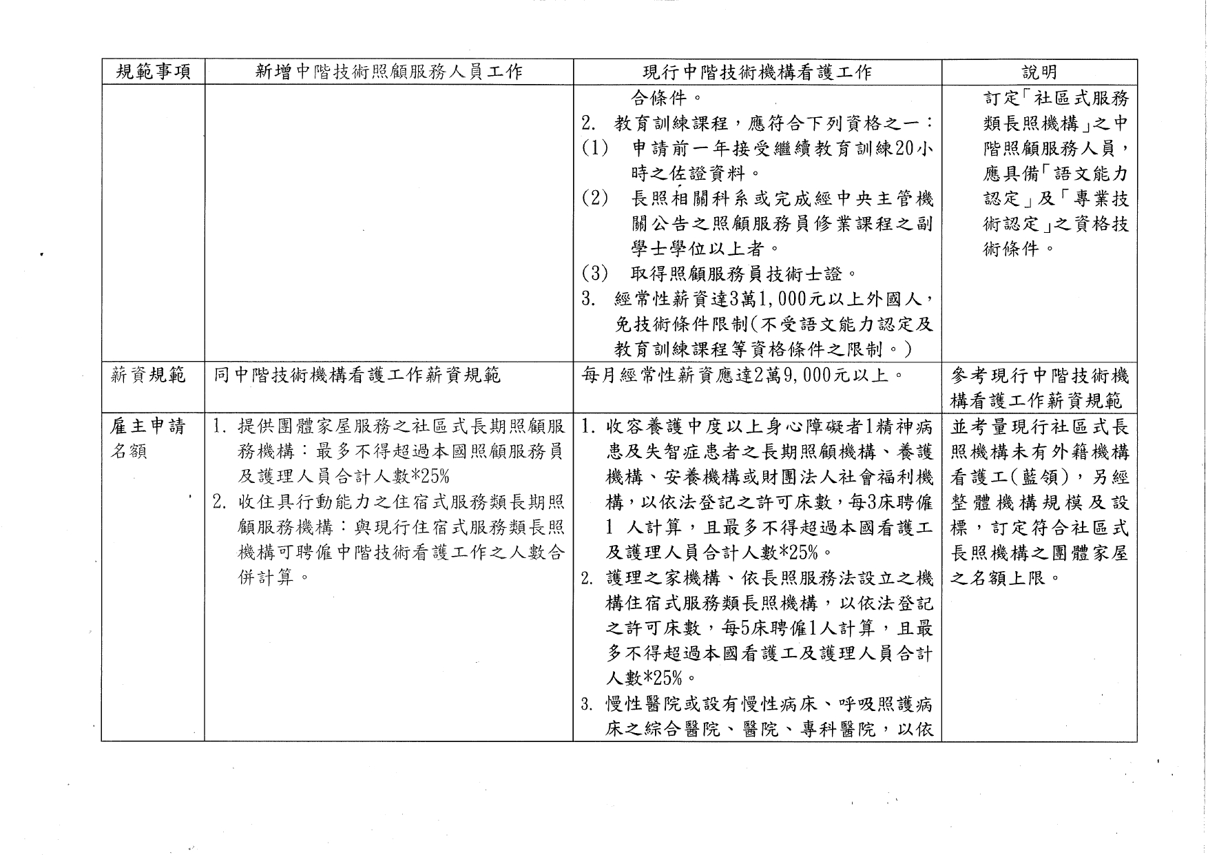 1130035檢送本部113年8月20日召開「研商開發中階技術照顧服務人員相關事宜會議」會議紀錄1份，請查照。_page-0006
