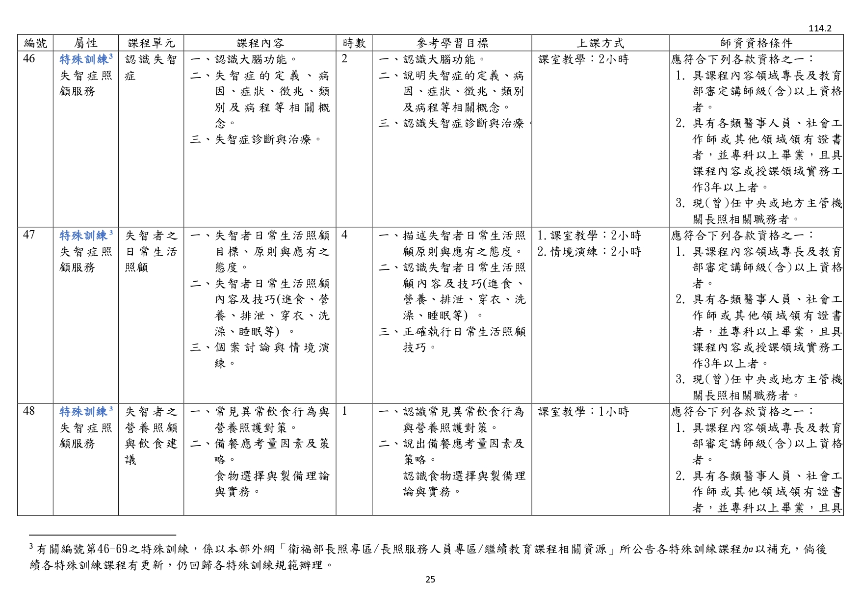 1140003檢送照顧服務員繼續教育培育訓練課程綱要1份，請查照並轉知所屬。_page-0027