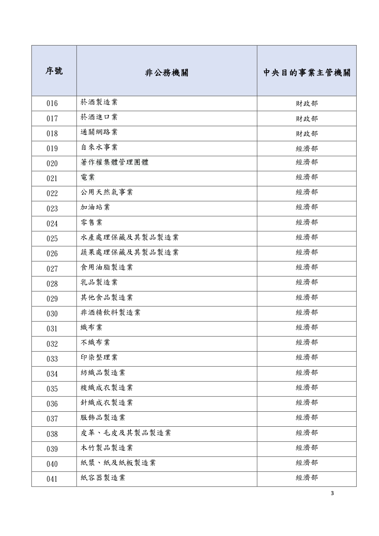 1150018轉知個人資料保護委員會籌備處預告訂定「個人資料保護法第五十一條之一第一項所稱由中央目的事業主管機關或直轄市、縣(市)政府管轄之非公務機關列表」草案一案，請查照_page-0008