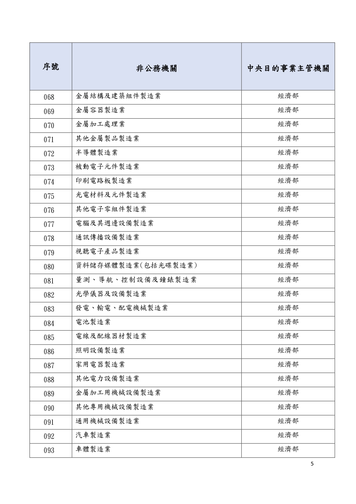 1150018轉知個人資料保護委員會籌備處預告訂定「個人資料保護法第五十一條之一第一項所稱由中央目的事業主管機關或直轄市、縣(市)政府管轄之非公務機關列表」草案一案，請查照_page-0010