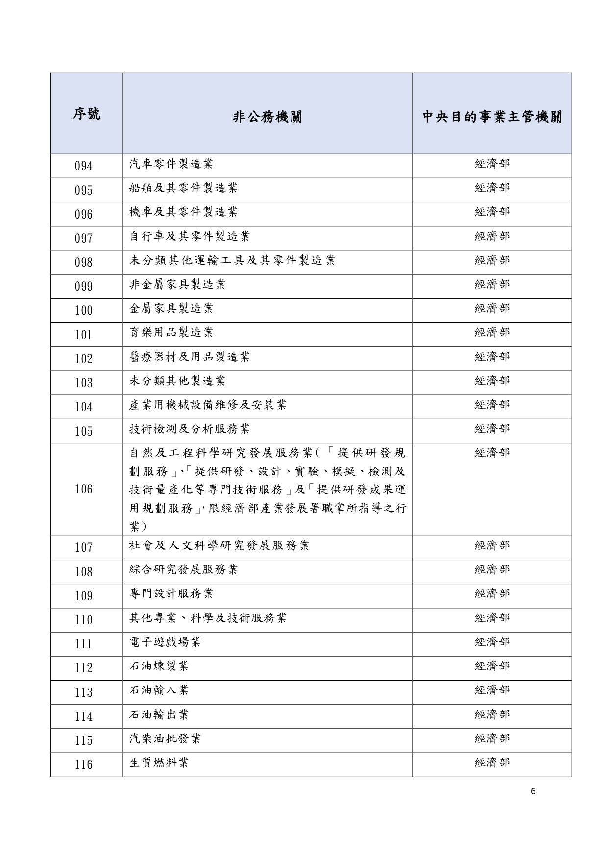 1150018轉知個人資料保護委員會籌備處預告訂定「個人資料保護法第五十一條之一第一項所稱由中央目的事業主管機關或直轄市、縣(市)政府管轄之非公務機關列表」草案一案，請查照_page-0011