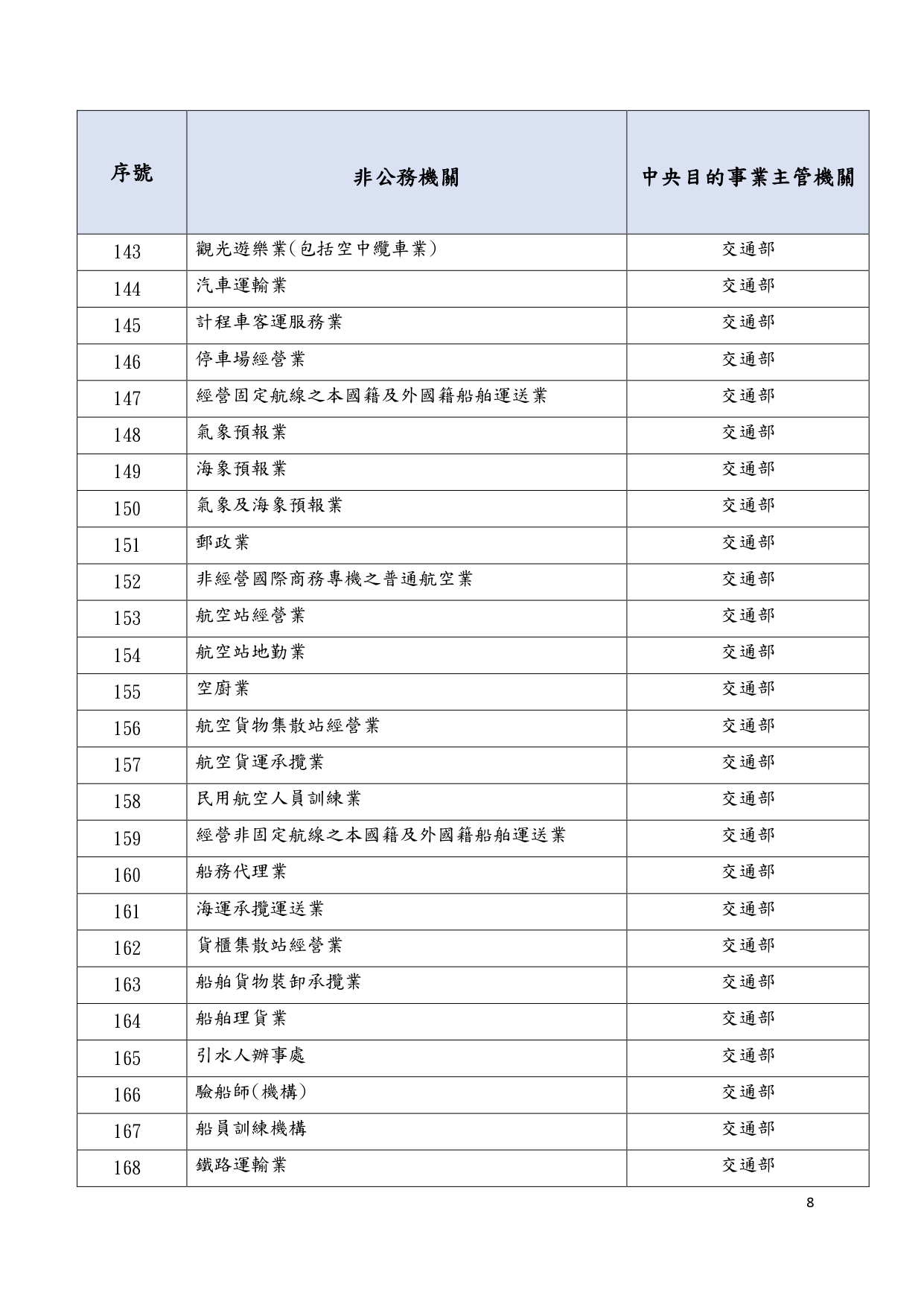 1150018轉知個人資料保護委員會籌備處預告訂定「個人資料保護法第五十一條之一第一項所稱由中央目的事業主管機關或直轄市、縣(市)政府管轄之非公務機關列表」草案一案，請查照_page-0013