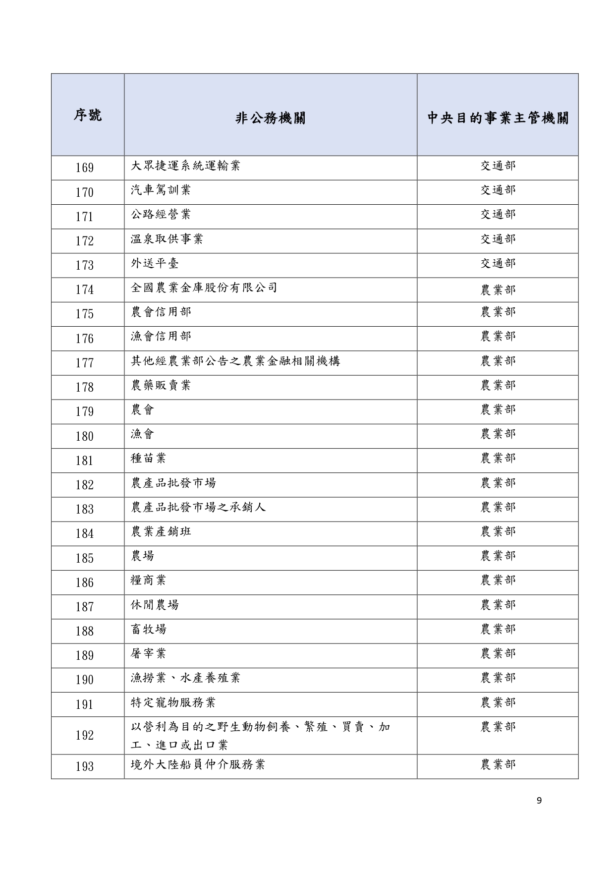 1150018轉知個人資料保護委員會籌備處預告訂定「個人資料保護法第五十一條之一第一項所稱由中央目的事業主管機關或直轄市、縣(市)政府管轄之非公務機關列表」草案一案，請查照_page-0014