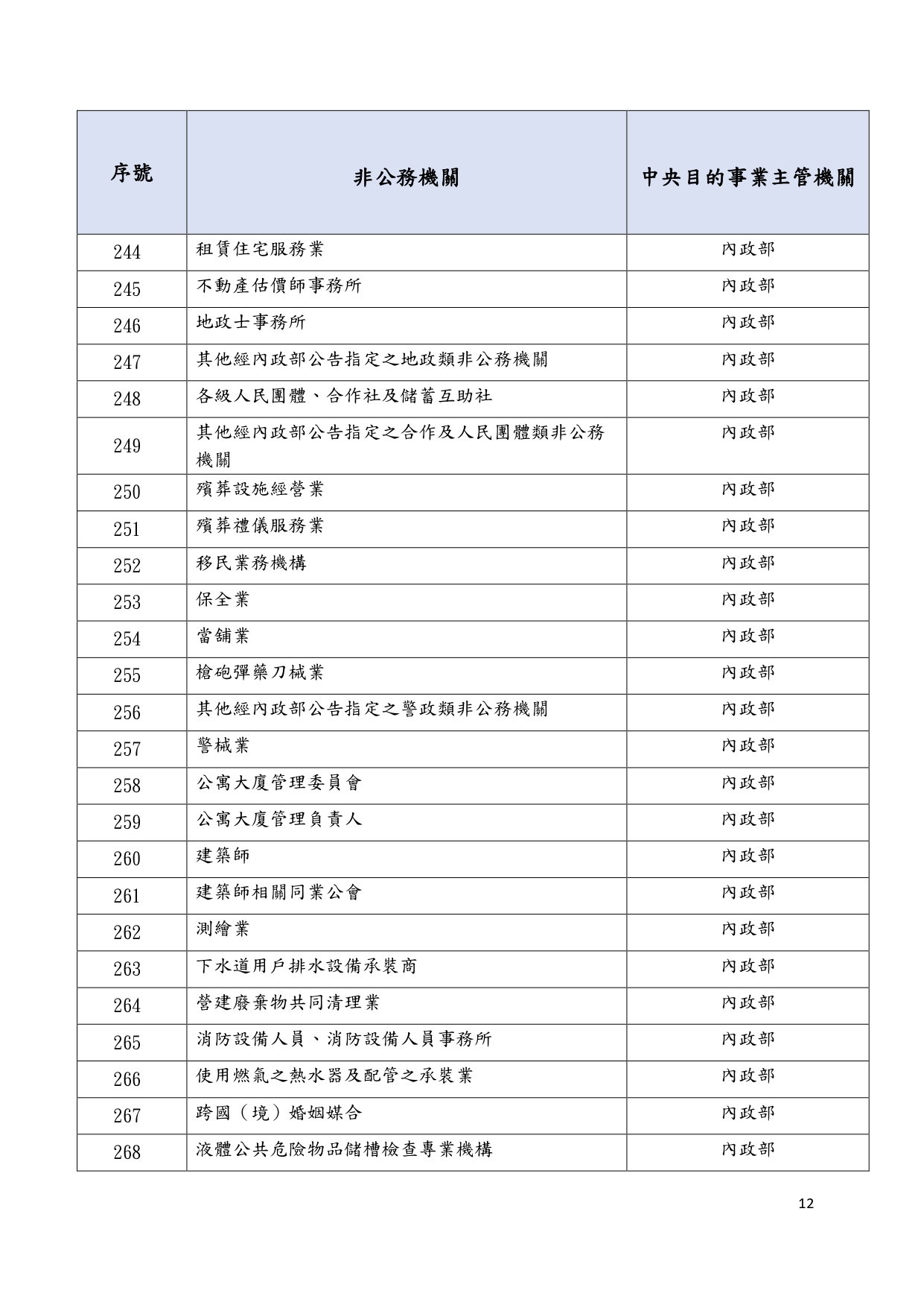 1150018轉知個人資料保護委員會籌備處預告訂定「個人資料保護法第五十一條之一第一項所稱由中央目的事業主管機關或直轄市、縣(市)政府管轄之非公務機關列表」草案一案，請查照_page-0017