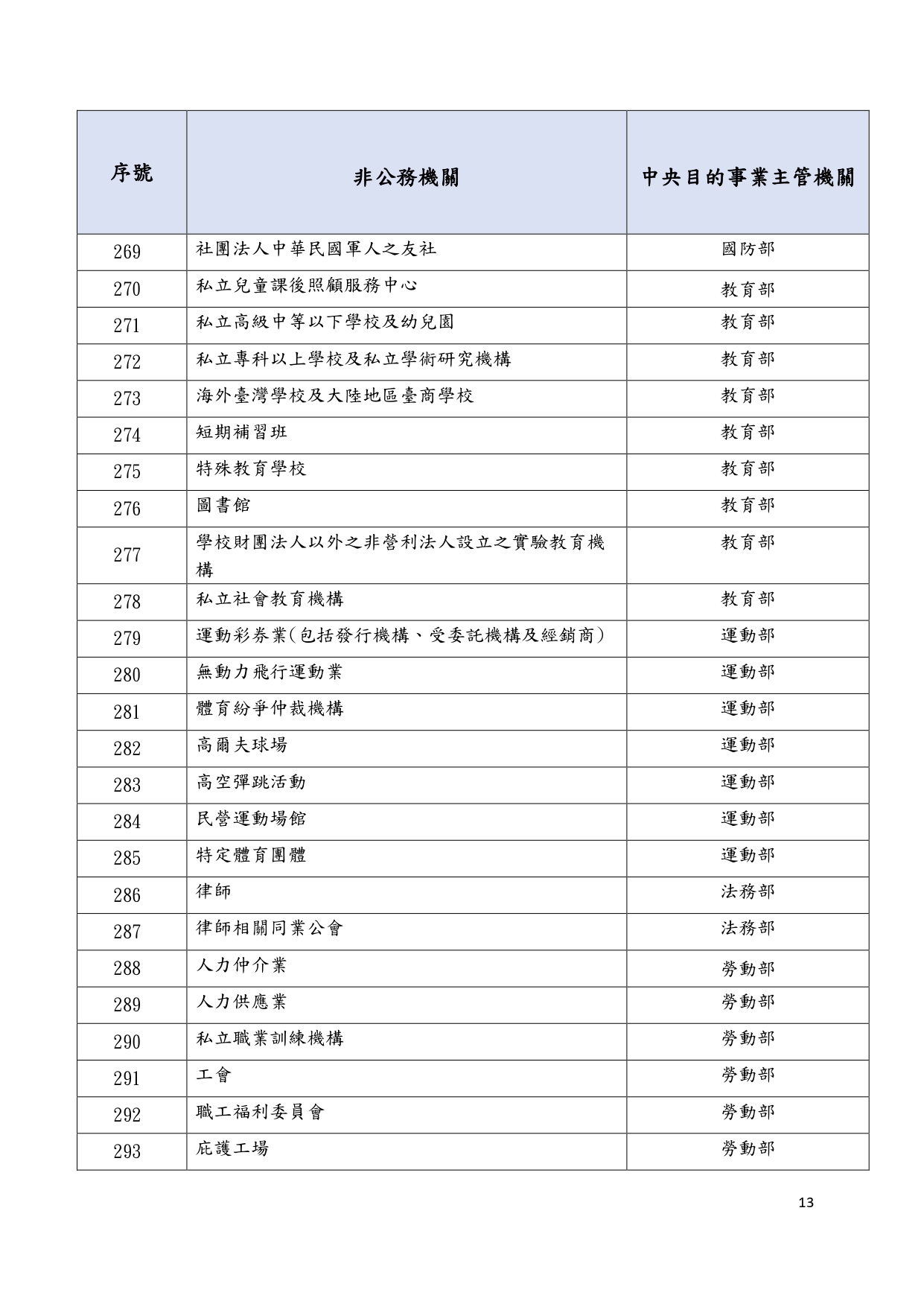 1150018轉知個人資料保護委員會籌備處預告訂定「個人資料保護法第五十一條之一第一項所稱由中央目的事業主管機關或直轄市、縣(市)政府管轄之非公務機關列表」草案一案，請查照_page-0018