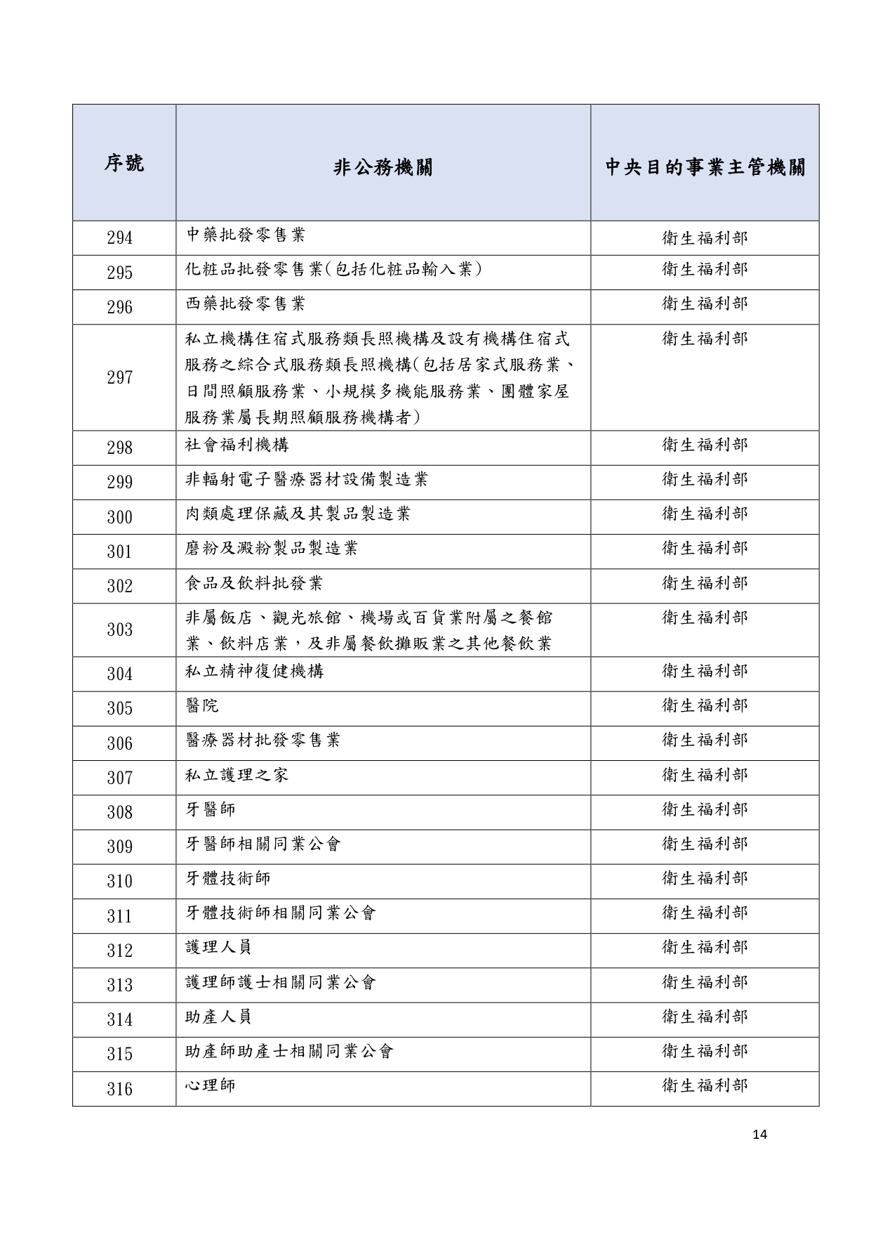 1150018轉知個人資料保護委員會籌備處預告訂定「個人資料保護法第五十一條之一第一項所稱由中央目的事業主管機關或直轄市、縣(市)政府管轄之非公務機關列表」草案一案，請查照_page-0019