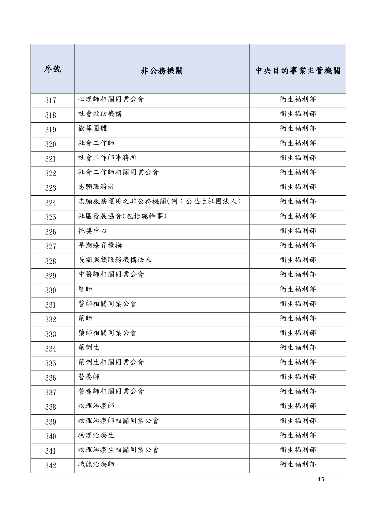 1150018轉知個人資料保護委員會籌備處預告訂定「個人資料保護法第五十一條之一第一項所稱由中央目的事業主管機關或直轄市、縣(市)政府管轄之非公務機關列表」草案一案，請查照_page-0020