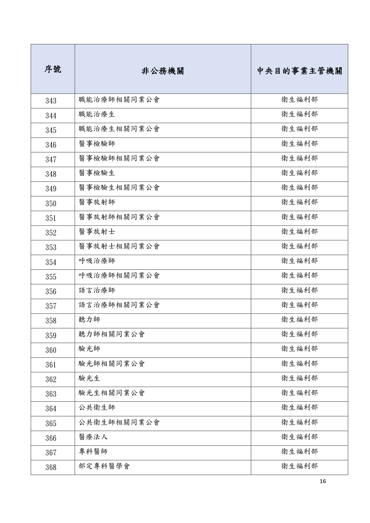 1150018轉知個人資料保護委員會籌備處預告訂定「個人資料保護法第五十一條之一第一項所稱由中央目的事業主管機關或直轄市、縣(市)政府管轄之非公務機關列表」草案一案，請查照_page-0021