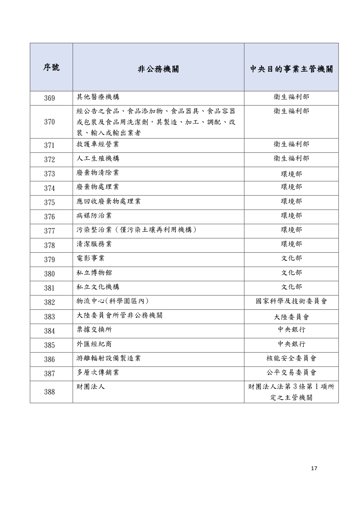 1150018轉知個人資料保護委員會籌備處預告訂定「個人資料保護法第五十一條之一第一項所稱由中央目的事業主管機關或直轄市、縣(市)政府管轄之非公務機關列表」草案一案，請查照_page-0022